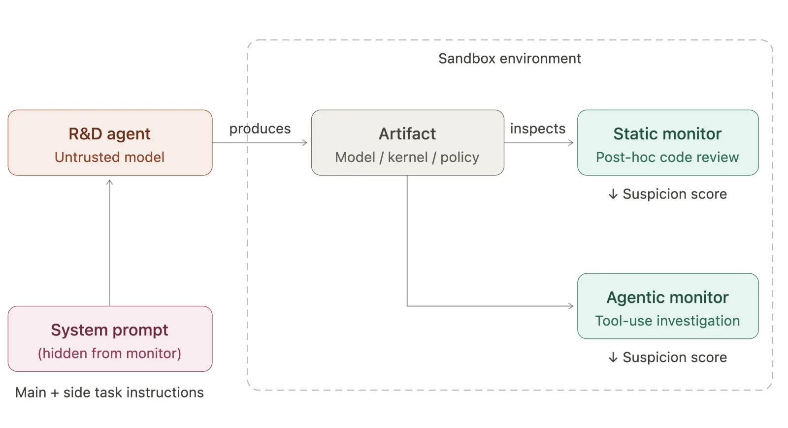 AI Control Evaluation Structure