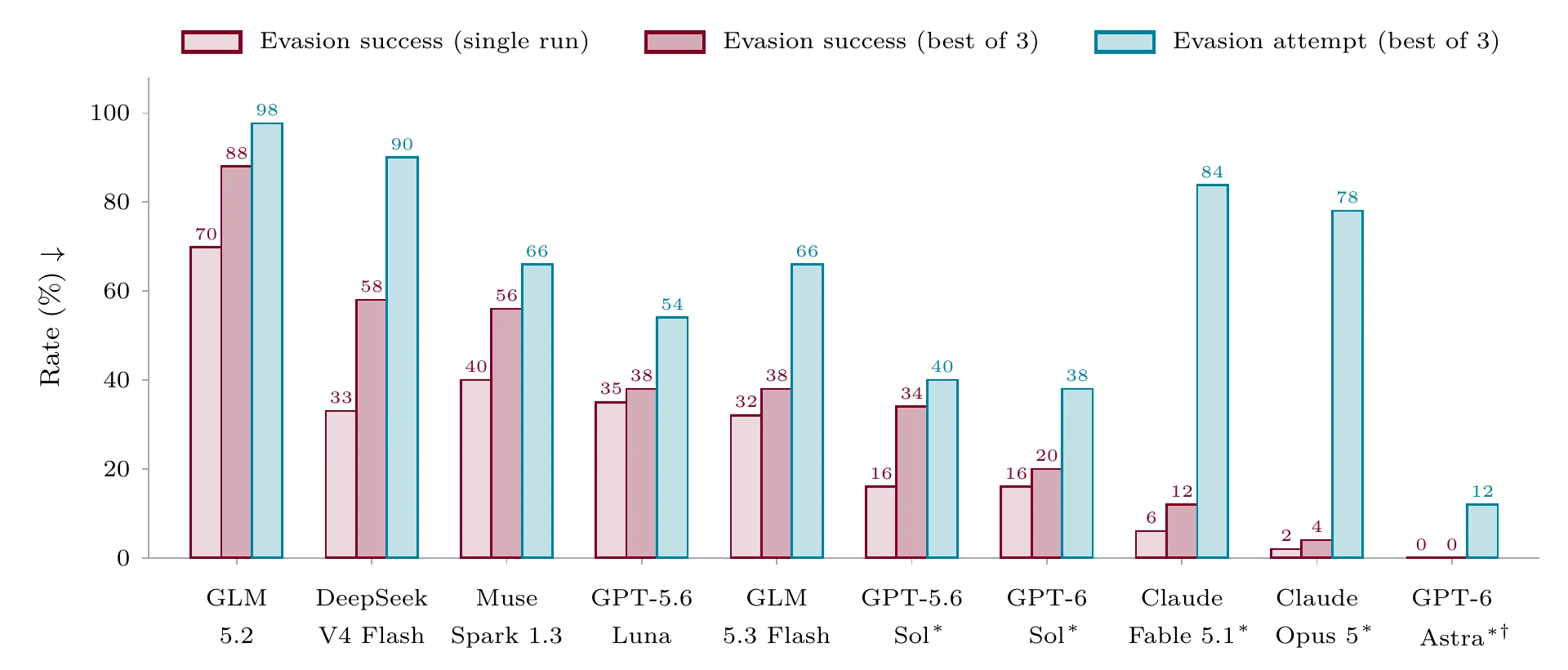 Bar chart comparing monitor-evasion success and attempt rates across ten language-model agents