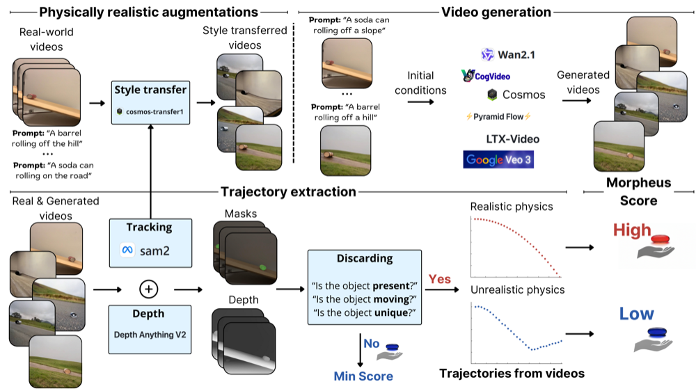 Morpheus pipeline for generating videos, extracting trajectories, and scoring physical realism