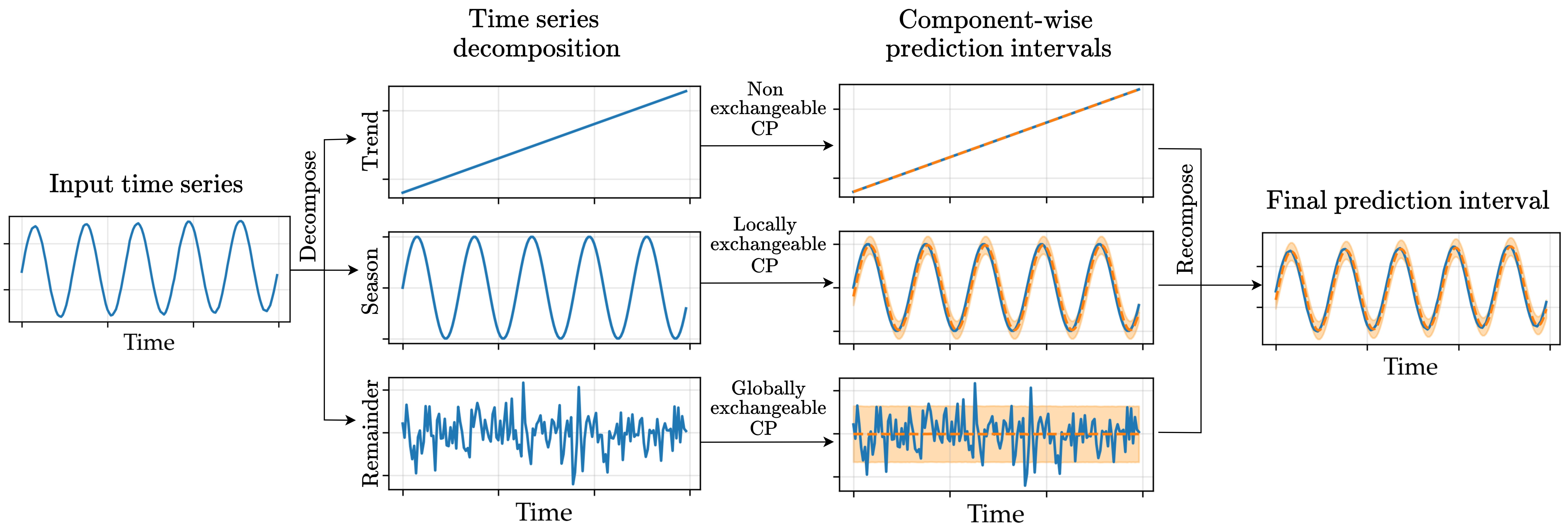 Conformal TSD