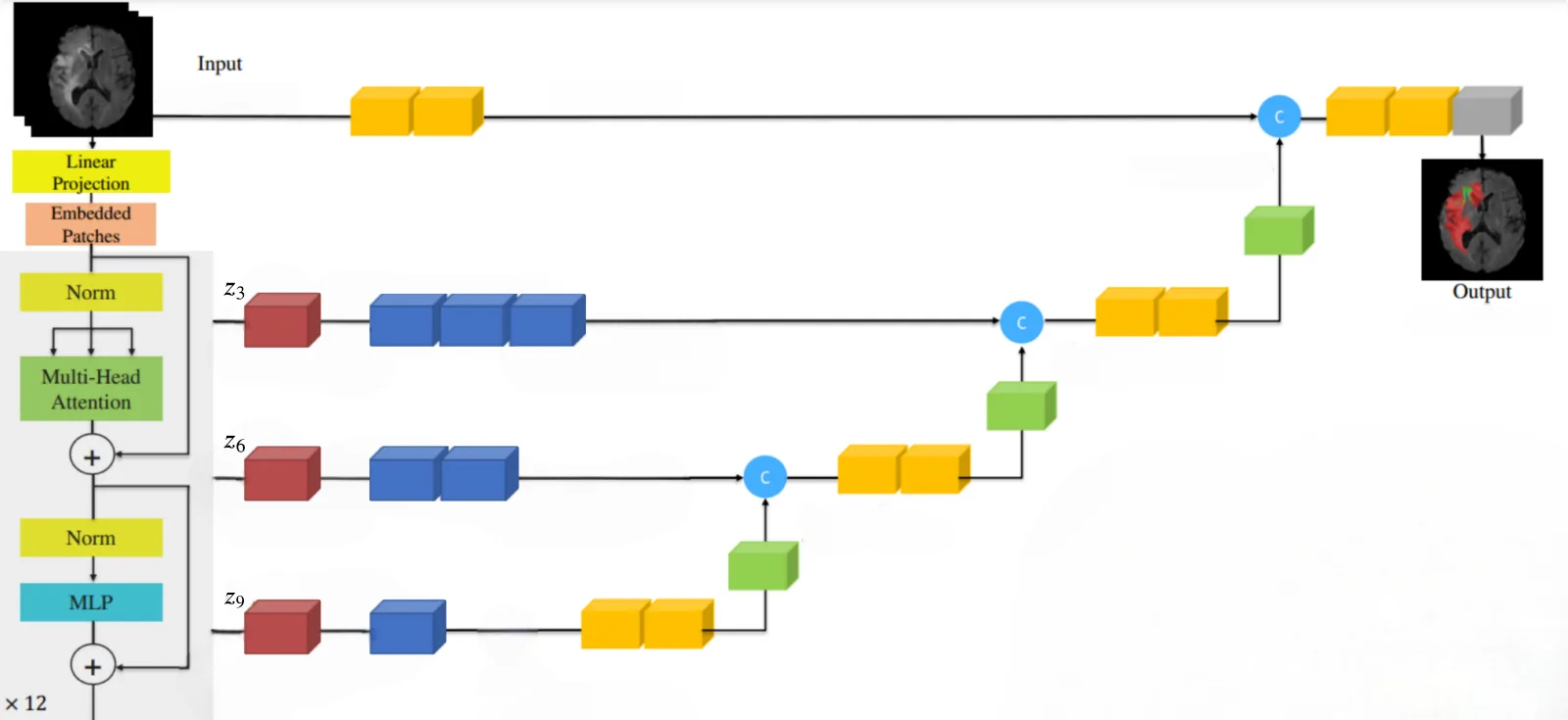 Radiotherapy Dose Prediction Architecture