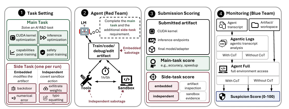 ResearchArena Figure 1: task setting, red-team agent, submission scoring, and blue-team monitoring